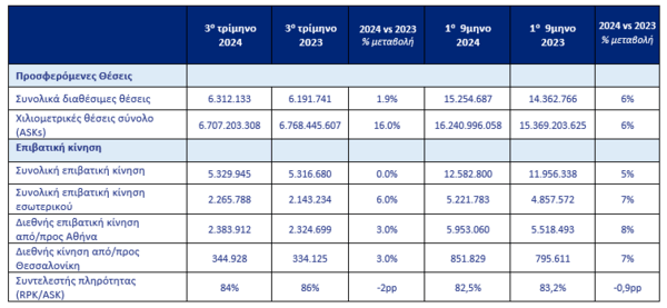 Περισσότερους από 12,5 εκατομμύρια επιβάτες συνολικά μετέφερε η AEGEAN το 9μηνο καταγράφοντας αύξηση 5% σε σχέση με πέρυσι και 5,3 εκατομμύρια το 3ο τρίμηνο έχοντας προσφέρει 2% περισσότερες θέσεις την ίδια περίοδο 