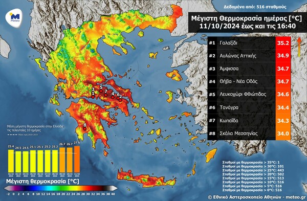 Καιρός: Καλοκαιρινό σκηνικό και σήμερα - Πού η θερμοκρασία ξεπέρασε τους 34 °C 