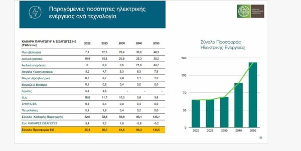 Εθνικό Σχέδιο για την Ενέργεια και το Κλίμα: Οι μεγάλες φιλοδοξίες και τα αγκάθια