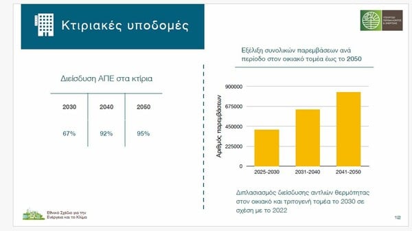 Εθνικό Σχέδιο για την Ενέργεια και το Κλίμα: Οι μεγάλες φιλοδοξίες και τα αγκάθια