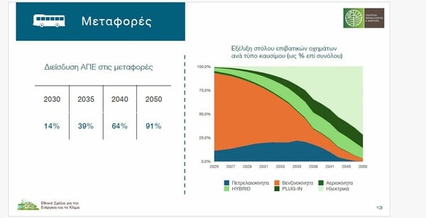 Εθνικό Σχέδιο για την Ενέργεια και το Κλίμα: Οι μεγάλες φιλοδοξίες και τα αγκάθια