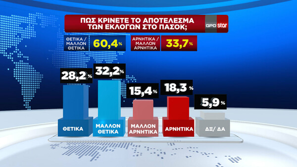 Δημοσκόπηση GPO: Προβάδισμα 12,2 μονάδων η Νέα Δημοκρατία έναντι του ΠΑΣΟΚ