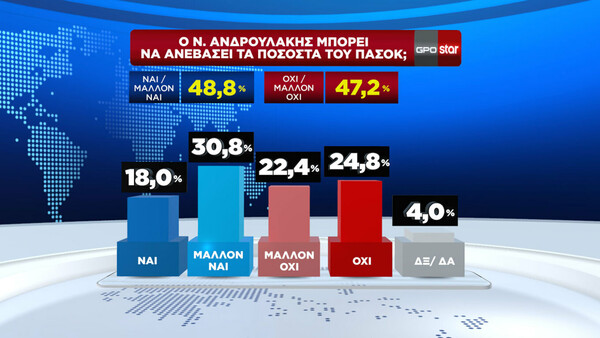 Δημοσκόπηση GPO: Προβάδισμα 12,2 μονάδων η Νέα Δημοκρατία έναντι του ΠΑΣΟΚ