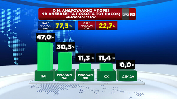 Δημοσκόπηση GPO: Προβάδισμα 12,2 μονάδων η Νέα Δημοκρατία έναντι του ΠΑΣΟΚ