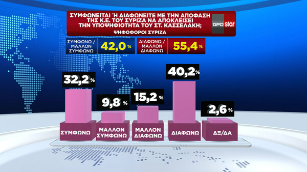 Δημοσκόπηση GPO: Προβάδισμα 12,2 μονάδων η Νέα Δημοκρατία έναντι του ΠΑΣΟΚ