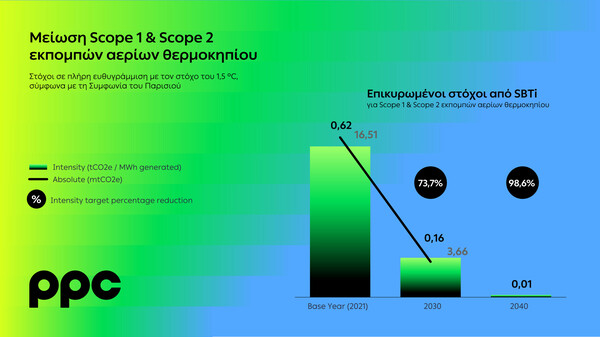 Το SBTi πιστοποιεί την εγκυρότητα των στόχων του Ομίλου ΔΕΗ για μείωση εκπομπών αερίων θερμοκηπίου