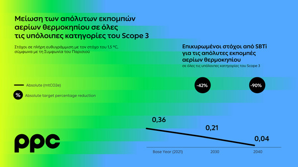 Το SBTi πιστοποιεί την εγκυρότητα των στόχων του Ομίλου ΔΕΗ για μείωση εκπομπών αερίων θερμοκηπίου