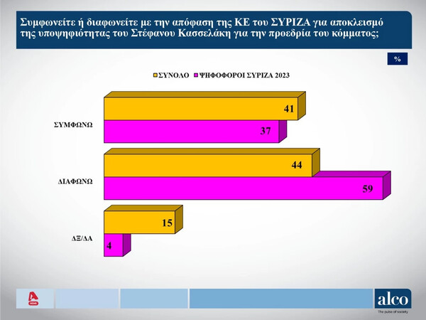 Δημοσκόπηση Alco: Προβάδισμα ΝΔ και άνοδος για ΠΑΣΟΚ - Παραμένει πέμπτος ο ΣΥΡΙΖΑ