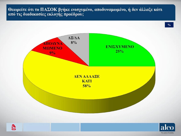 Δημοσκόπηση Alco: Προβάδισμα ΝΔ και άνοδος για ΠΑΣΟΚ - Παραμένει πέμπτος ο ΣΥΡΙΖΑ