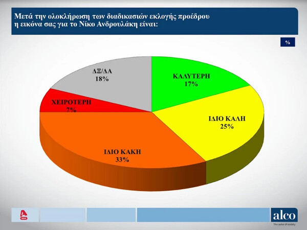 Δημοσκόπηση Alco: Προβάδισμα ΝΔ και άνοδος για ΠΑΣΟΚ - Παραμένει πέμπτος ο ΣΥΡΙΖΑ