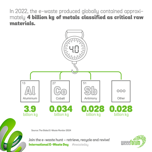 eWasteDay: Μην πετάτε τις ηλεκτρικές συσκευές στους μπλε κάδους και στα σκουπίδια