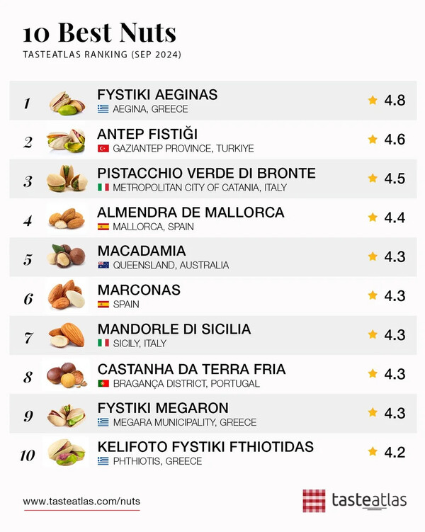 Taste Atlas: Το φυστίκι Αιγίνης ψηφίστηκε το καλύτερο στον κόσμο