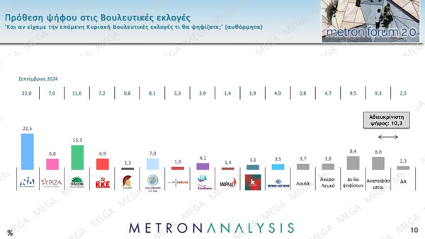 Δημοσκόπηση Metron Analysis: Πρωτιά ΝΔ με 9,3% διαφορά από το δεύτερο ΠΑΣΟΚ 