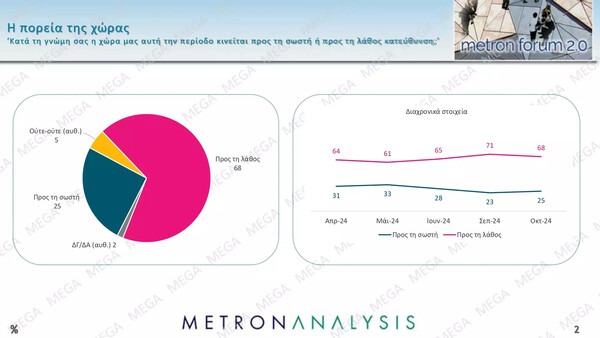 Δημοσκόπηση Metron Analysis: Πρωτιά ΝΔ με 9,3% διαφορά από το δεύτερο ΠΑΣΟΚ 