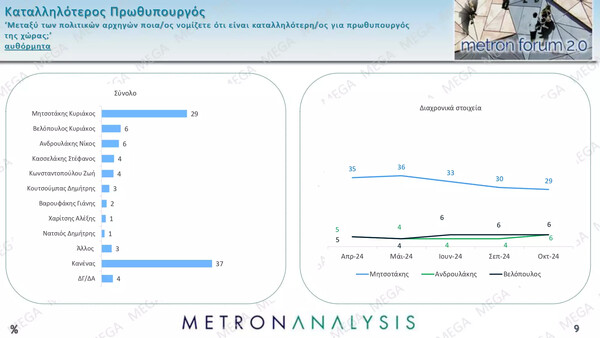 Δημοσκόπηση Metron Analysis: Πρωτιά ΝΔ με 9,3% διαφορά από το δεύτερο ΠΑΣΟΚ 