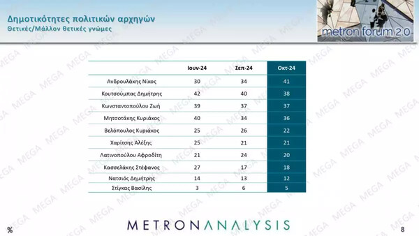 Δημοσκόπηση Metron Analysis: Πρωτιά ΝΔ με 9,3% διαφορά από το δεύτερο ΠΑΣΟΚ 