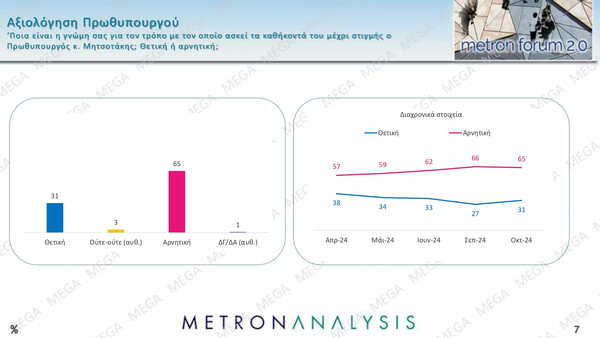 Δημοσκόπηση Metron Analysis: Πρωτιά ΝΔ με 9,3% διαφορά από το δεύτερο ΠΑΣΟΚ 