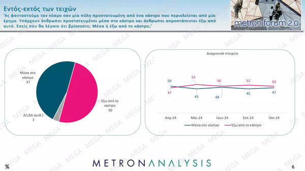 Δημοσκόπηση Metron Analysis: Πρωτιά ΝΔ με 9,3% διαφορά από το δεύτερο ΠΑΣΟΚ 