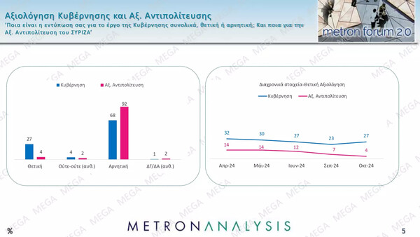 Δημοσκόπηση Metron Analysis: Πρωτιά ΝΔ με 9,3% διαφορά από το δεύτερο ΠΑΣΟΚ 