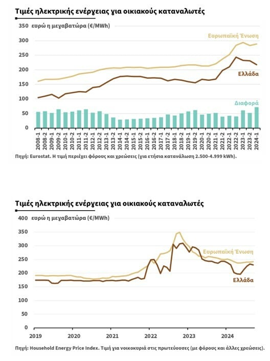 Ηλεκτρικό ρεύμα: «Οι τιμές στη λιανική στην Ελλάδα είναι κάτω από τον ευρωπαϊκό μέσο όρο»