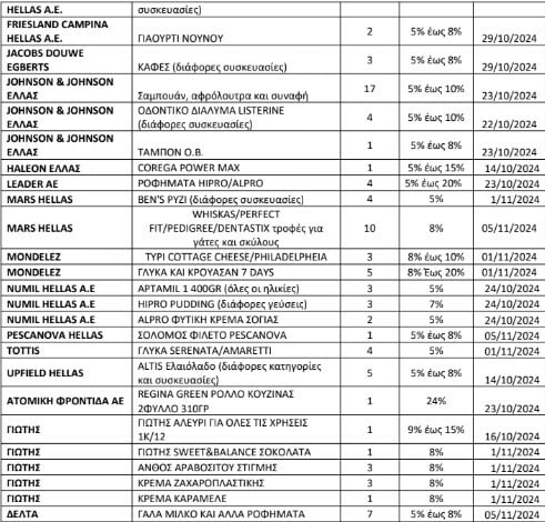 Σούπερ μάρκετ: Η νέα λίστα με τα 362 προϊόντα που θα πωλούνται φθηνότερα μέχρι 24%