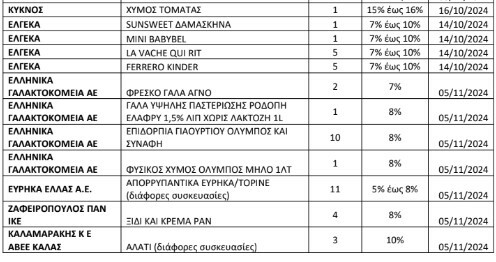 Σούπερ μάρκετ: Η νέα λίστα με τα 362 προϊόντα που θα πωλούνται φθηνότερα μέχρι 24%