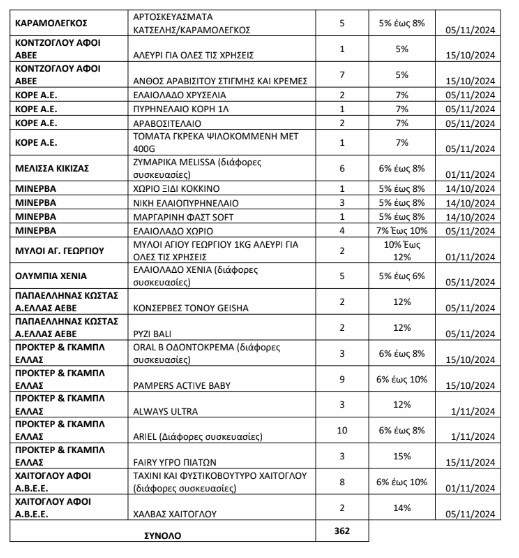 Σούπερ μάρκετ: Η νέα λίστα με τα 362 προϊόντα που θα πωλούνται φθηνότερα μέχρι 24%