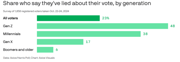 Εκλογές ΗΠΑ: Οι μισοί ψηφοφόροι της Gen Z δηλώνουν πως έχουν πει ψέματα για την εκλογική τους προτίμηση