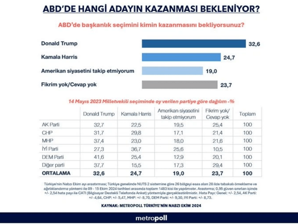 Εκλογές ΗΠΑ: Γκρίζοι Λύκοι, ερντογανικοί και Κούρδοι ψηφίζουν Τραμπ - Τι δείχνει δημοσκόπηση