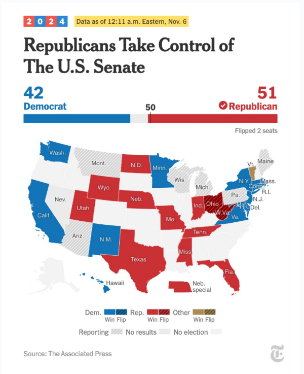 Εκλογές ΗΠΑ: Στους Ρεπουμπλικανούς η Γερουσία