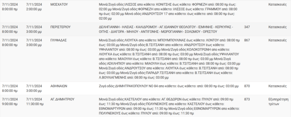 Διακοπές ρεύματος σήμερα σε Αθήνα, Πειραιά, Περιστέρι και άλλες 5 περιοχές της Αττικής