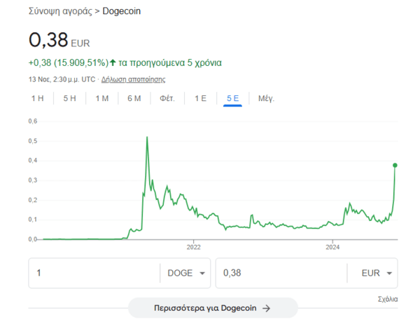 DOGE: Το υπουργείο του Ελον Μασκ πήρε το όνομα του από ένα meme