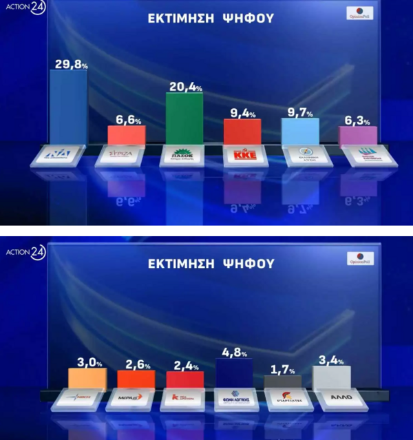 Δημοσκόπηση Opinion Poll: Η διαφορά μεταξύ ΝΔ και ΠΑΣΟΚ - Ποιος είναι ο καταλληλότερος για την ηγεσία του ΣΥΡΙΖΑ