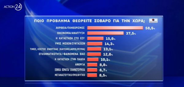 Δημοσκόπηση Opinion Poll: Η διαφορά μεταξύ ΝΔ και ΠΑΣΟΚ - Ποιος είναι ο καταλληλότερος για την ηγεσία του ΣΥΡΙΖΑ