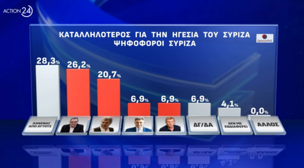 Δημοσκόπηση Opinion Poll: Η διαφορά μεταξύ ΝΔ και ΠΑΣΟΚ - Ποιος είναι ο καταλληλότερος για την ηγεσία του ΣΥΡΙΖΑ