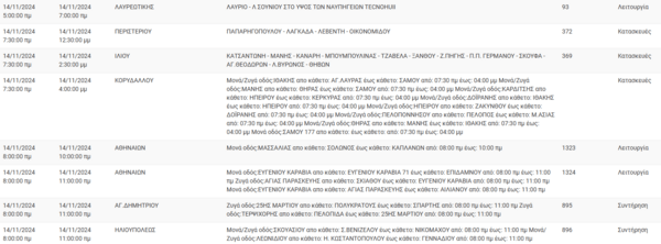 Διακοπές ρεύματος σήμερα σε Πειραιά, Αργυρούπολη, Καλλιθέα, Χαλάνδρι και άλλες 16 περιοχές της Αττικής