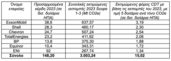 Greenpeace: Πώς θα μπορούσαν να αυξηθούν κατά 2.000% τα κονδύλια για τις απώλειες και ζημιές από την κλιματική κρίση