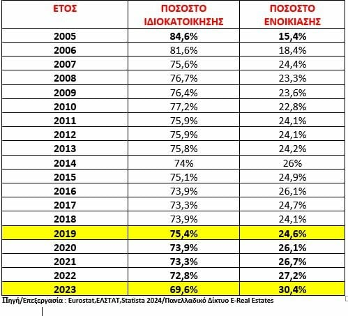 Καθημερινές ιστορίες στεγαστικής τρέλας