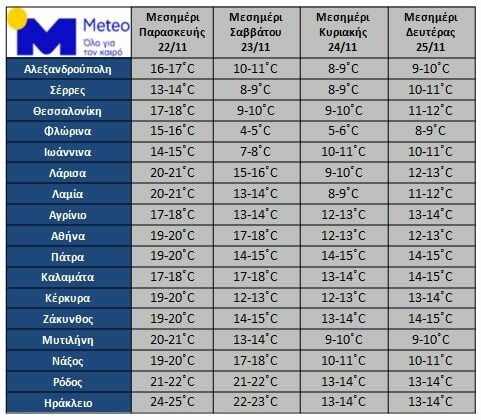 Καιρός: Κατακόρυφη πτώση 10 βαθμών στη θερμοκρασία το Σάββατο - Ποιες θα είναι οι ανώτερες τιμές