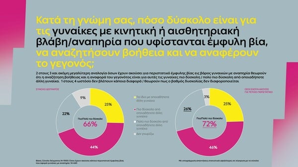 Η αόρατη πραγματικότητα των γυναικών με αναπηρία θυμάτων έμφυλης βίας 