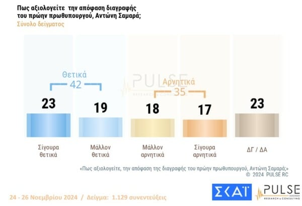 Δημοσκόπηση Pulse: Στο 10% η διαφορά Μητσοτάκη-Ανδρουλάκη, μπαίνει στη Βουλή το κόμμα Κασσελάκη