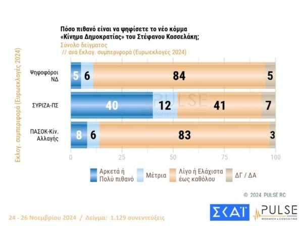 Δημοσκόπηση Pulse: Στο 10% η διαφορά Μητσοτάκη-Ανδρουλάκη, μπαίνει στη Βουλή το κόμμα Κασσελάκη