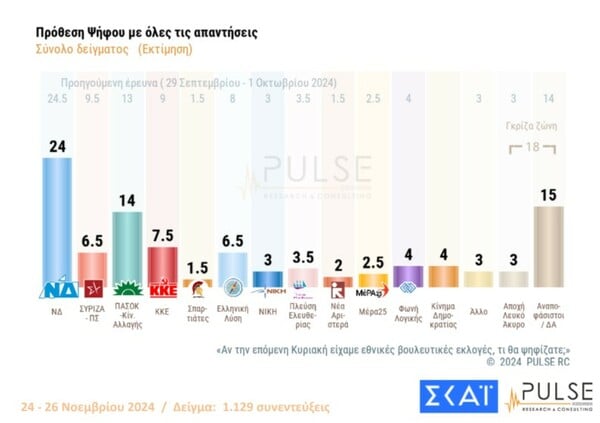 Δημοσκόπηση Pulse: Στο 10% η διαφορά Μητσοτάκη-Ανδρουλάκη, μπαίνει στη Βουλή το κόμμα Κασσελάκη