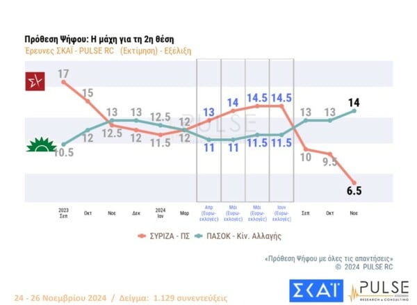 Δημοσκόπηση Pulse: Στο 10% η διαφορά Μητσοτάκη-Ανδρουλάκη, μπαίνει στη Βουλή το κόμμα Κασσελάκη