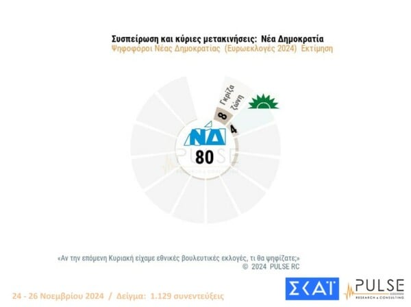 Δημοσκόπηση Pulse: Στο 10% η διαφορά Μητσοτάκη-Ανδρουλάκη, μπαίνει στη Βουλή το κόμμα Κασσελάκη