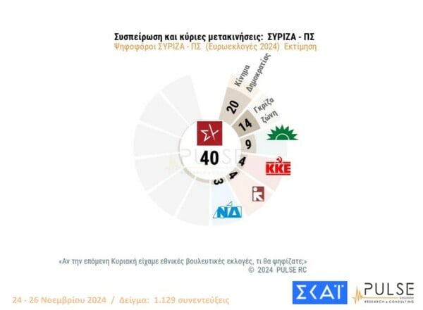 Δημοσκόπηση Pulse: Στο 10% η διαφορά Μητσοτάκη-Ανδρουλάκη, μπαίνει στη Βουλή το κόμμα Κασσελάκη