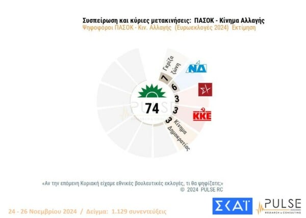 Δημοσκόπηση Pulse: Στο 10% η διαφορά Μητσοτάκη-Ανδρουλάκη, μπαίνει στη Βουλή το κόμμα Κασσελάκη