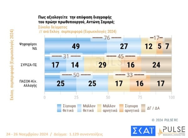 Δημοσκόπηση Pulse: Στο 10% η διαφορά Μητσοτάκη-Ανδρουλάκη, μπαίνει στη Βουλή το κόμμα Κασσελάκη