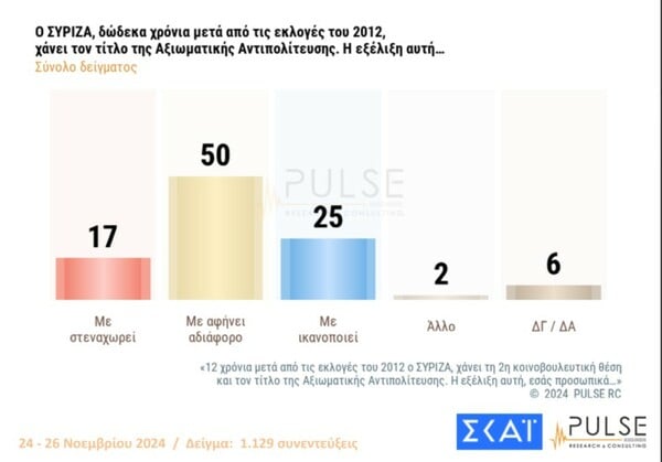 Δημοσκόπηση Pulse: Στο 10% η διαφορά Μητσοτάκη-Ανδρουλάκη, μπαίνει στη Βουλή το κόμμα Κασσελάκη