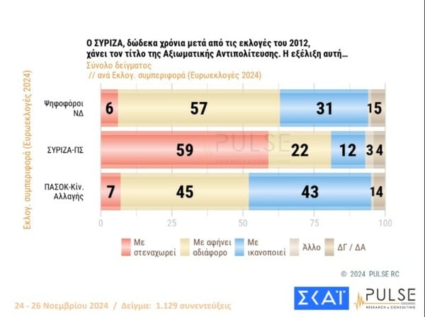 Δημοσκόπηση Pulse: Στο 10% η διαφορά Μητσοτάκη-Ανδρουλάκη, μπαίνει στη Βουλή το κόμμα Κασσελάκη